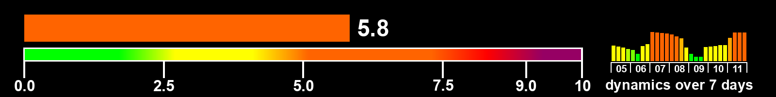 Solar activity index