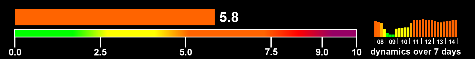 Solar activity index