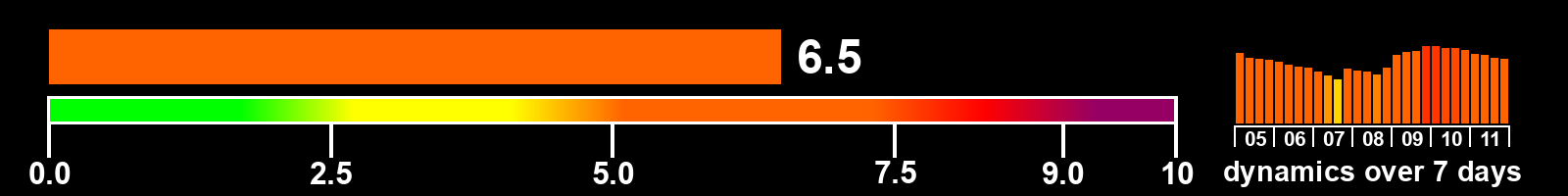 Solar activity index