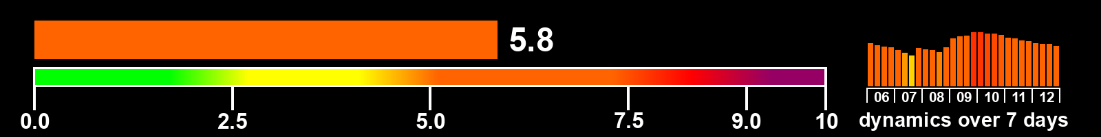 Solar activity index