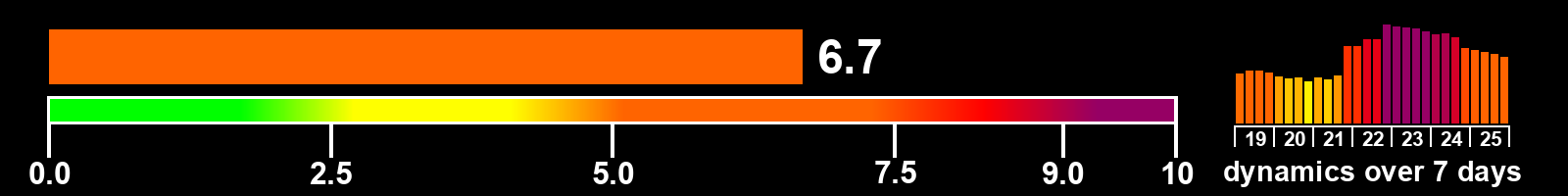 Solar activity index