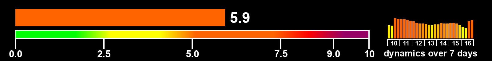 Solar activity index