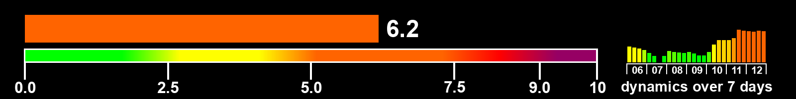 Solar activity index