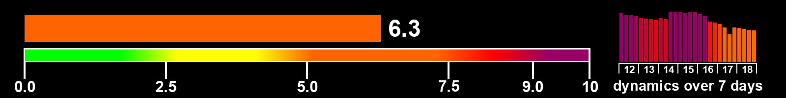 Solar activity index