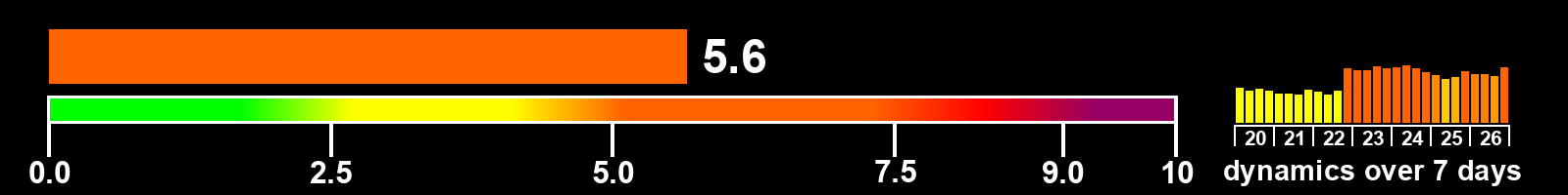 Solar activity index