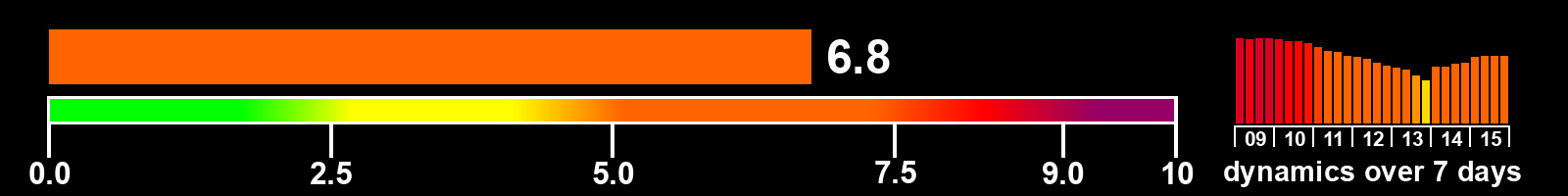 Solar activity index