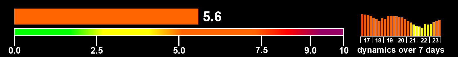 Solar activity index