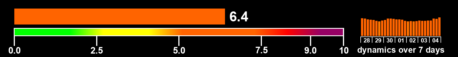 Solar activity index