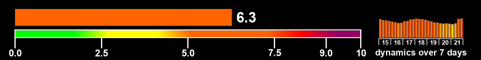 Solar activity index