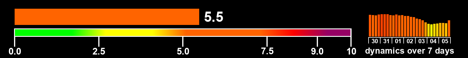 Solar activity index