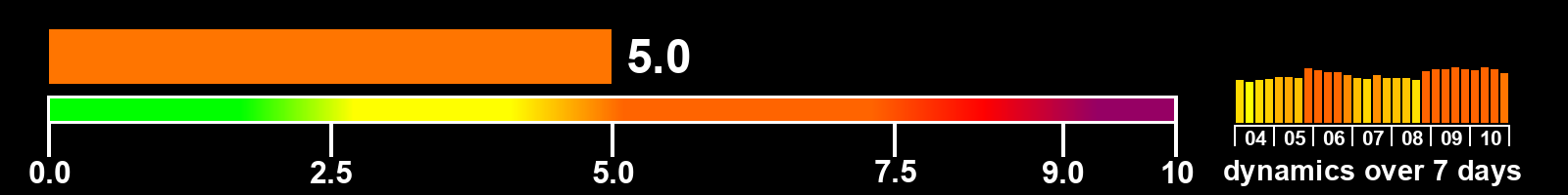 Solar activity index