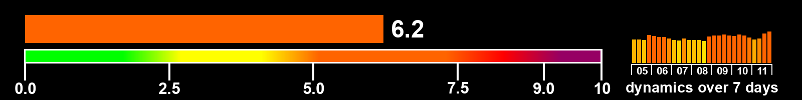 Solar activity index