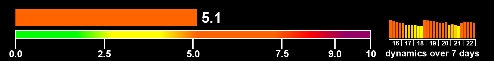 Solar activity index