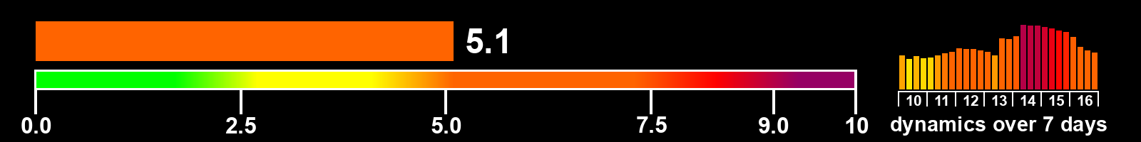Solar activity index