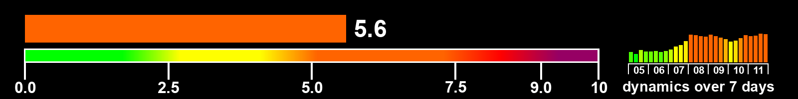 Solar activity index