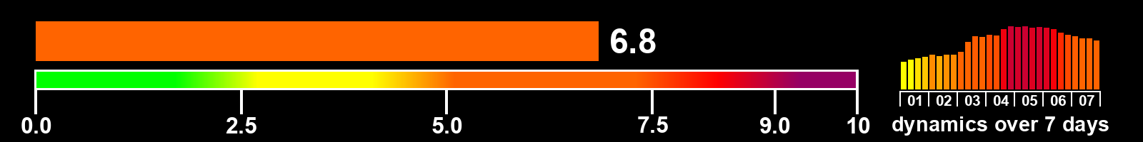 Solar activity index