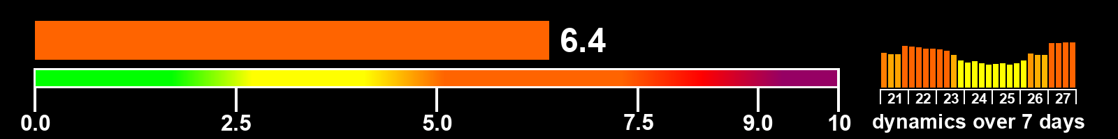 Solar activity index