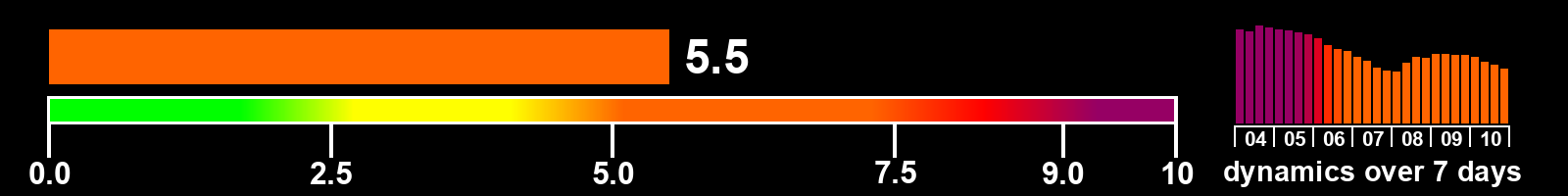 Solar activity index