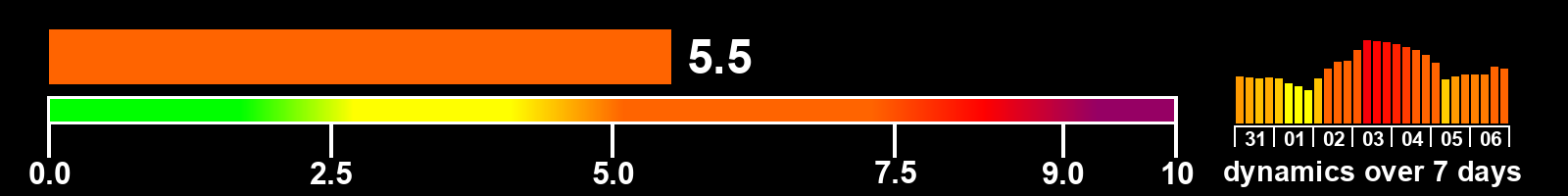 Solar activity index