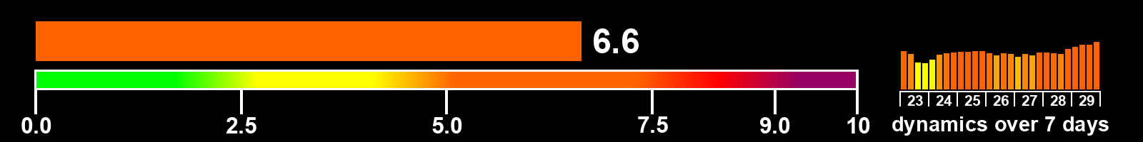 Solar activity index