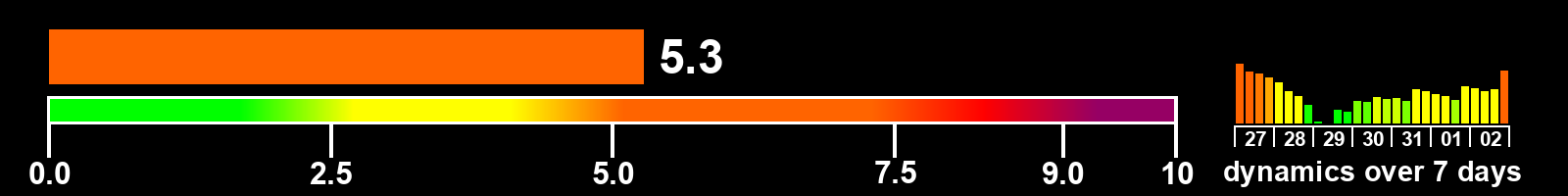 Solar activity index