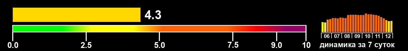 Индекс солнечной активности