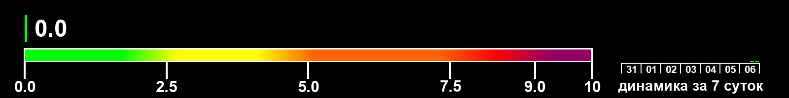 Индекс солнечной активности