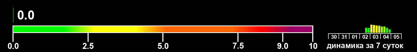 Индекс солнечной активности