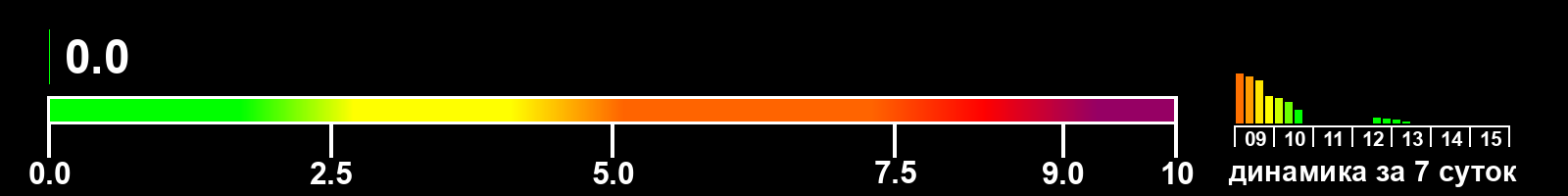 Индекс солнечной активности