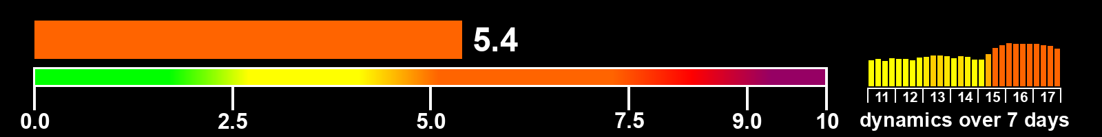 Solar activity index