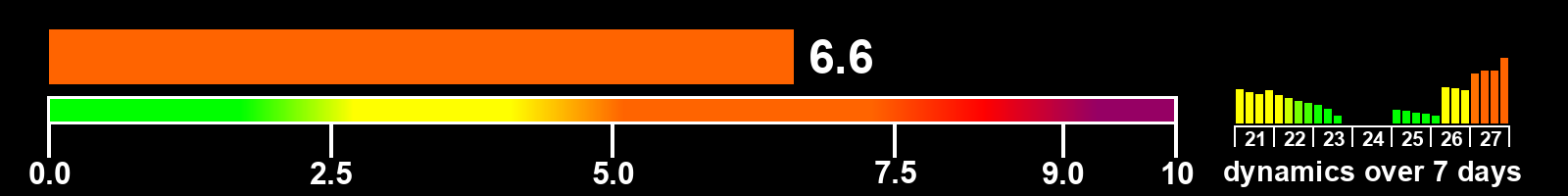 Solar activity index