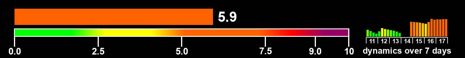 Solar activity index