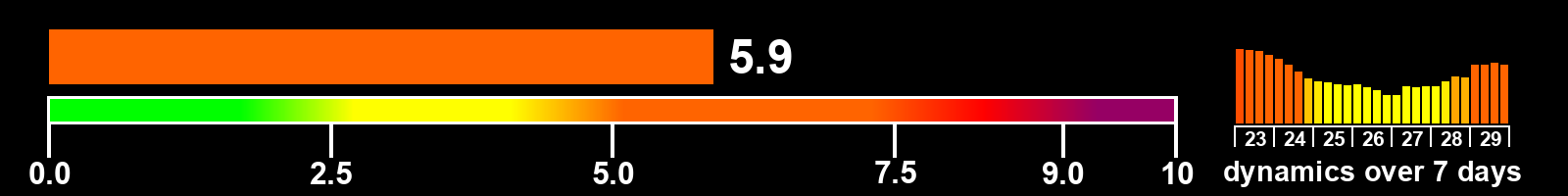 Solar activity index