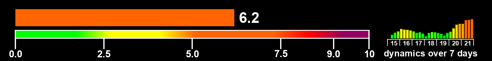 Solar activity index