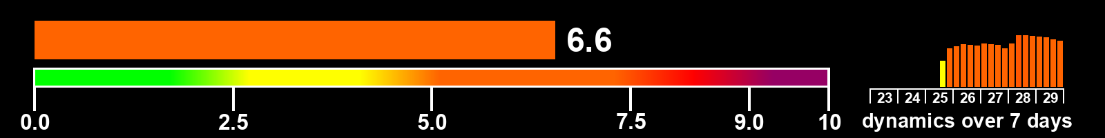 Solar activity index