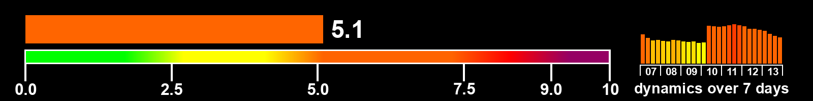 Solar activity index