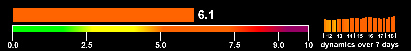 Solar activity index