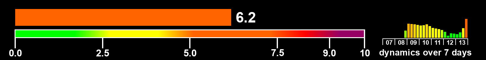 Solar activity index