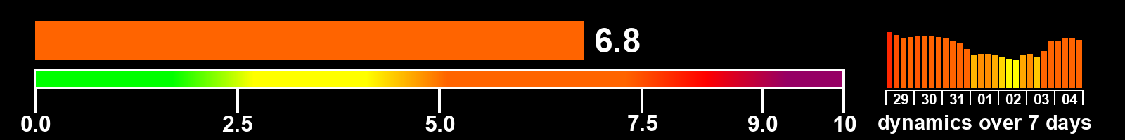 Solar activity index