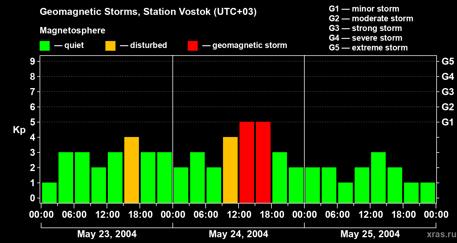 Changes in the geomagnetic index Kp