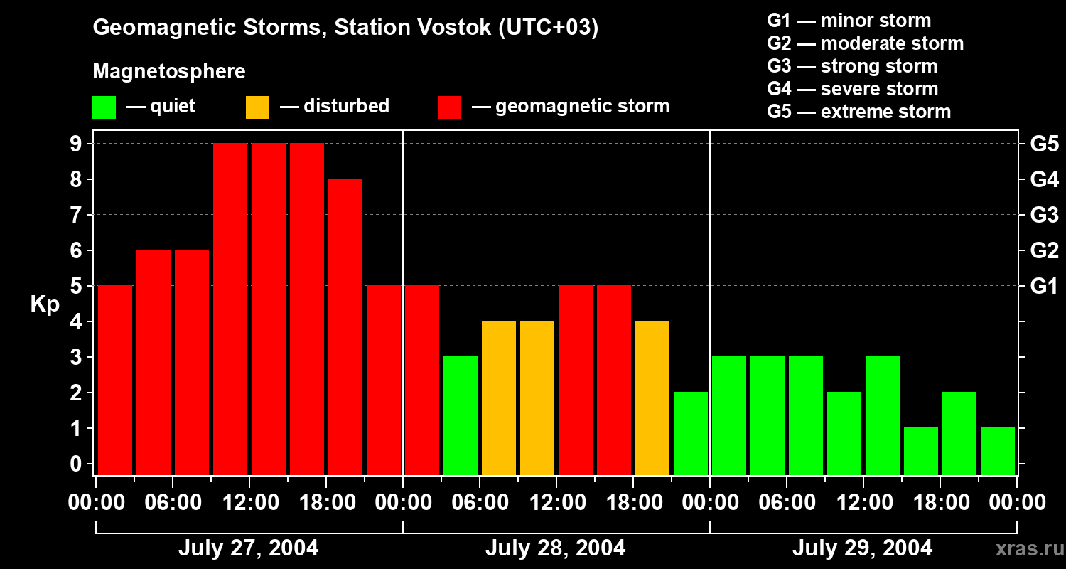 Changes in the geomagnetic index Kp
