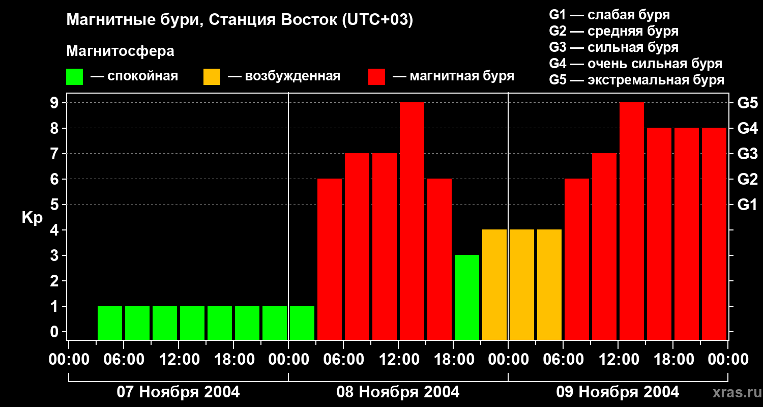 Изменения геомагнитного индекса Kp
