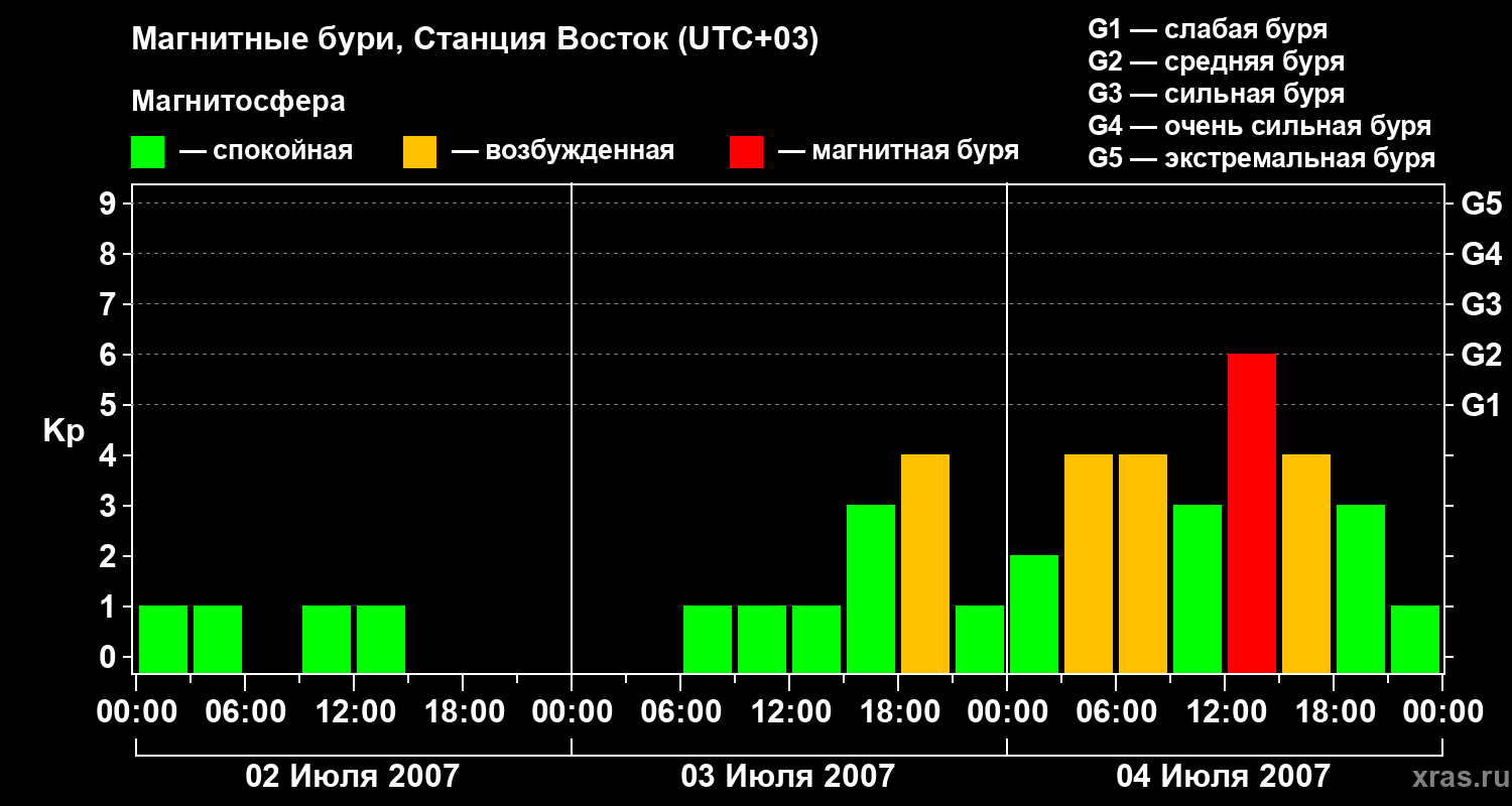 Изменения геомагнитного индекса Kp