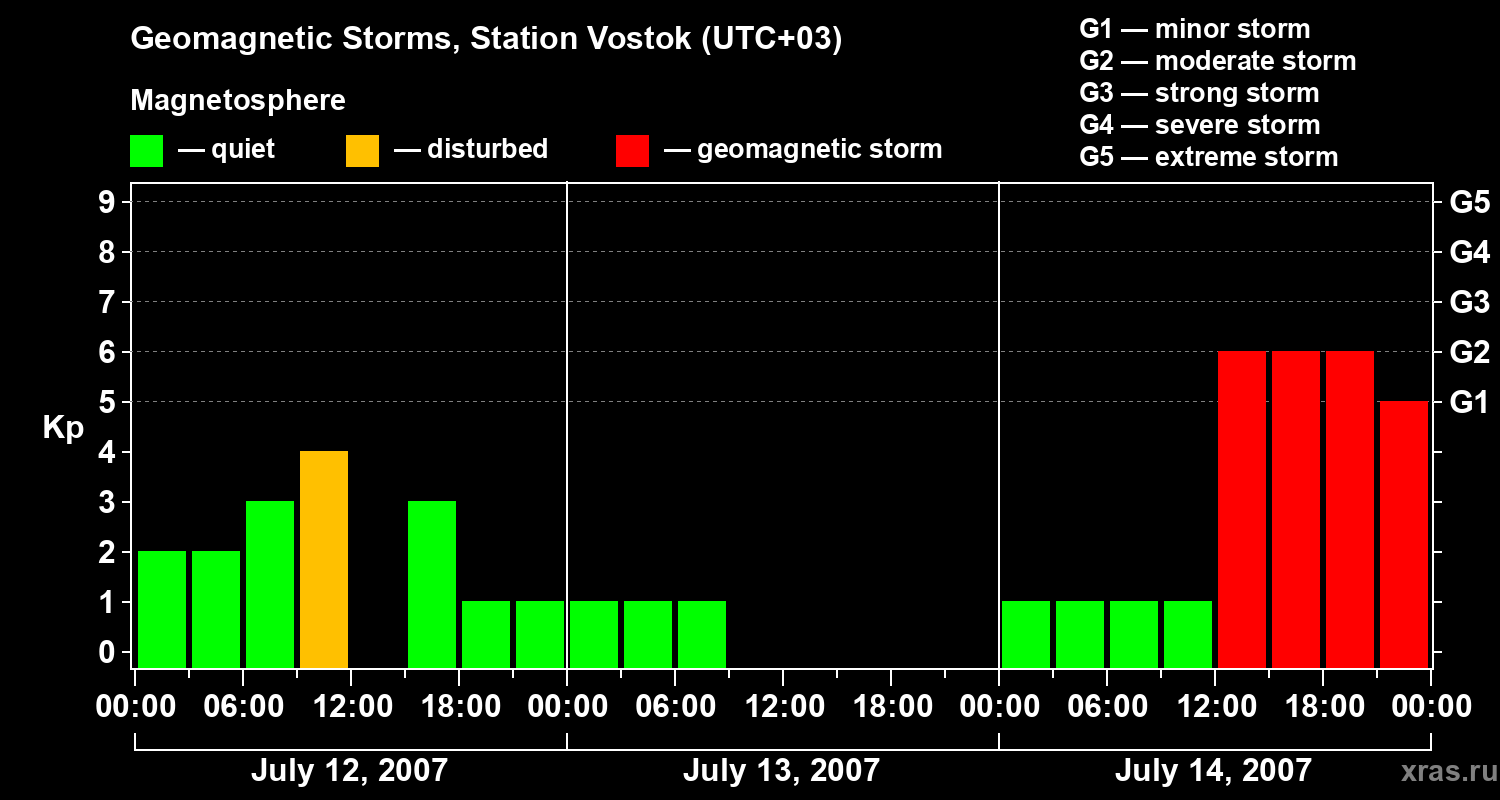 Changes in the geomagnetic index Kp