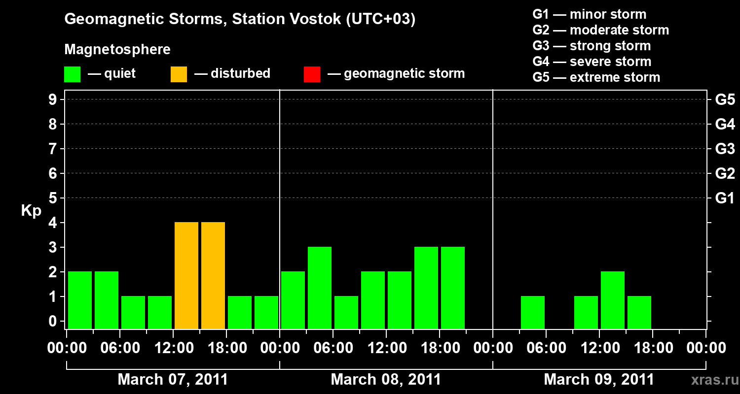Changes in the geomagnetic index Kp