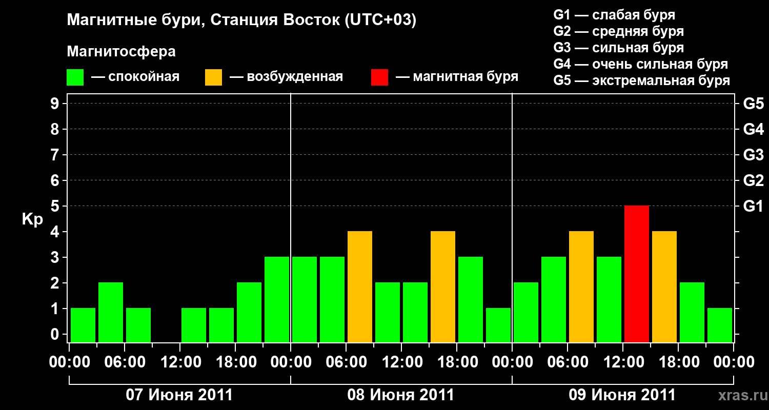 Изменения геомагнитного индекса Kp
