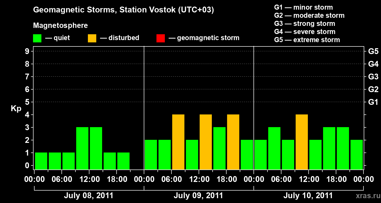 Changes in the geomagnetic index Kp