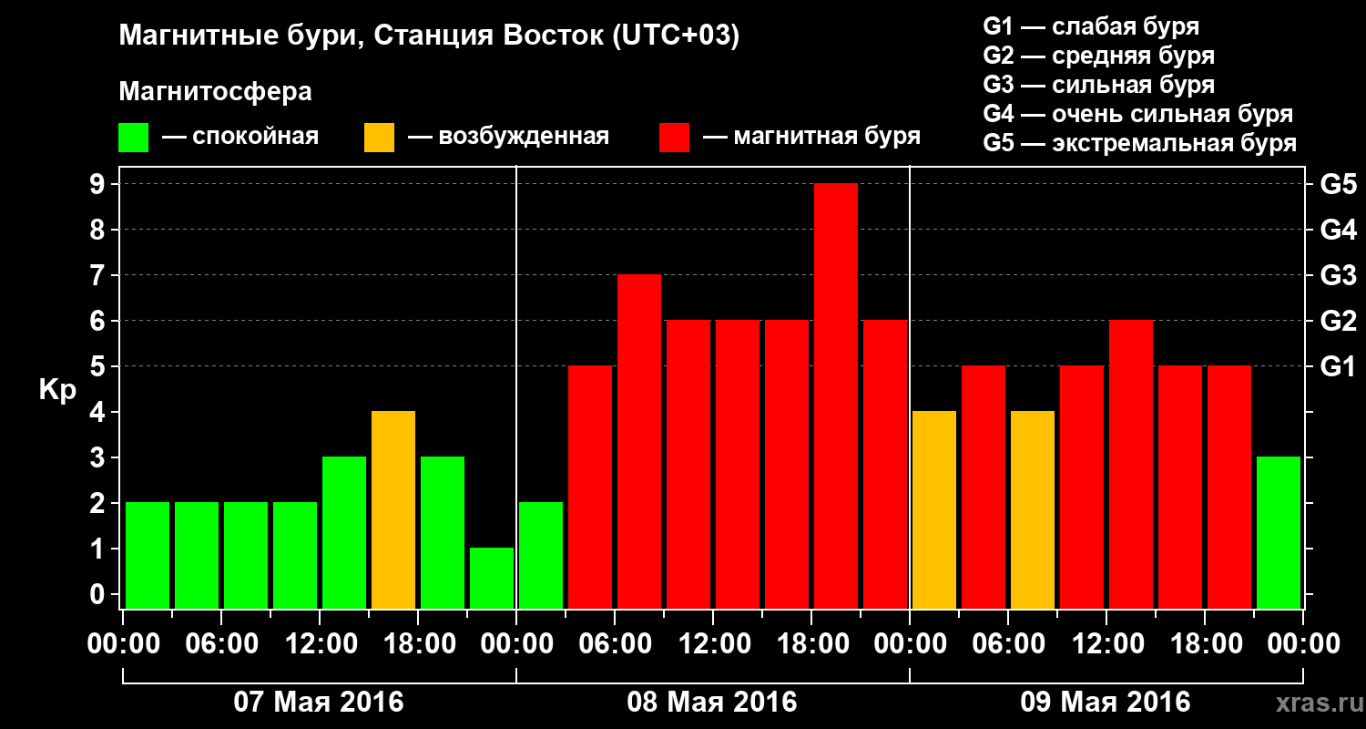Изменения геомагнитного индекса Kp
