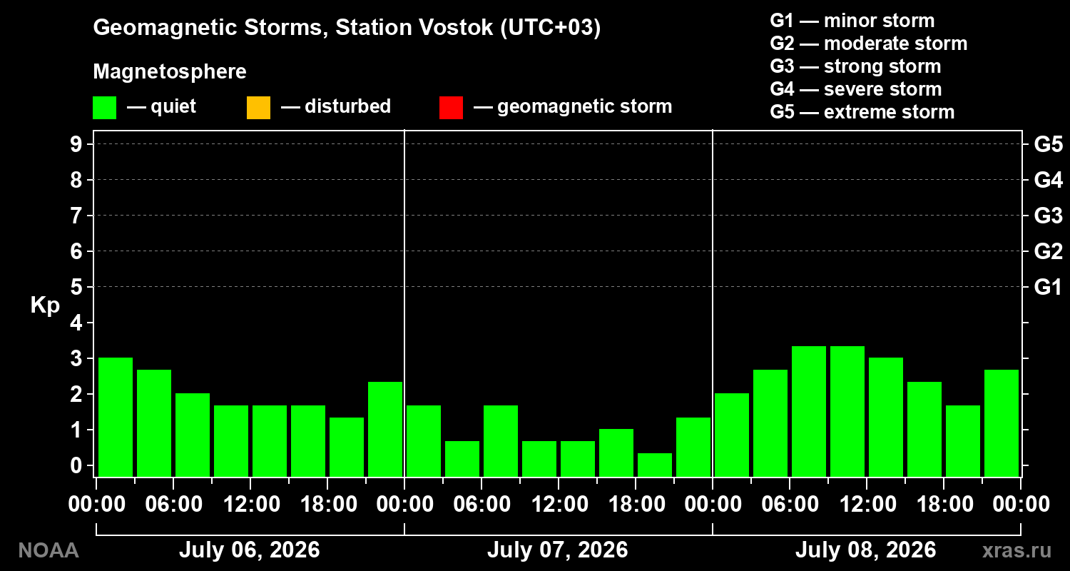 Geomagnetic index Kp for 3 days