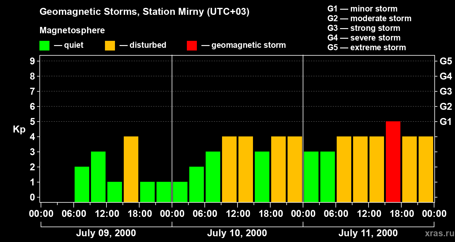 Changes in the geomagnetic index Kp